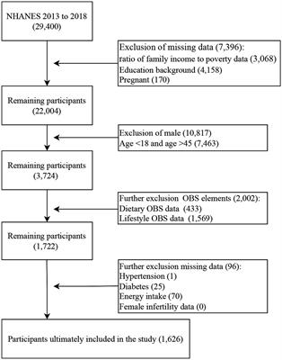 Higher oxidative balance score is associated with lower female infertility: a cross-sectional study